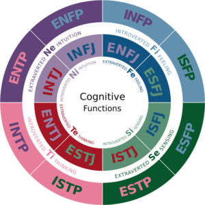 Graphic showing classifications of the Myers-Briggs personality assessment